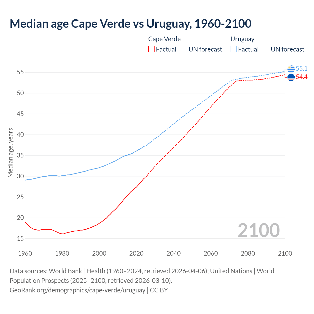 Demographics