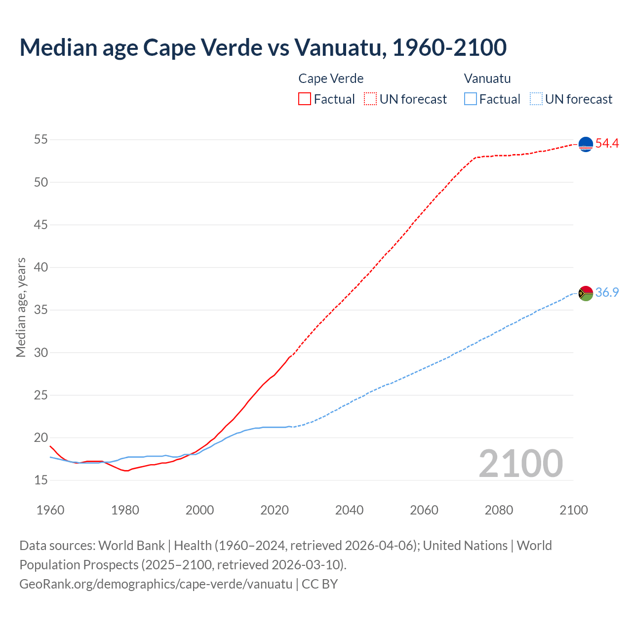 Demographics