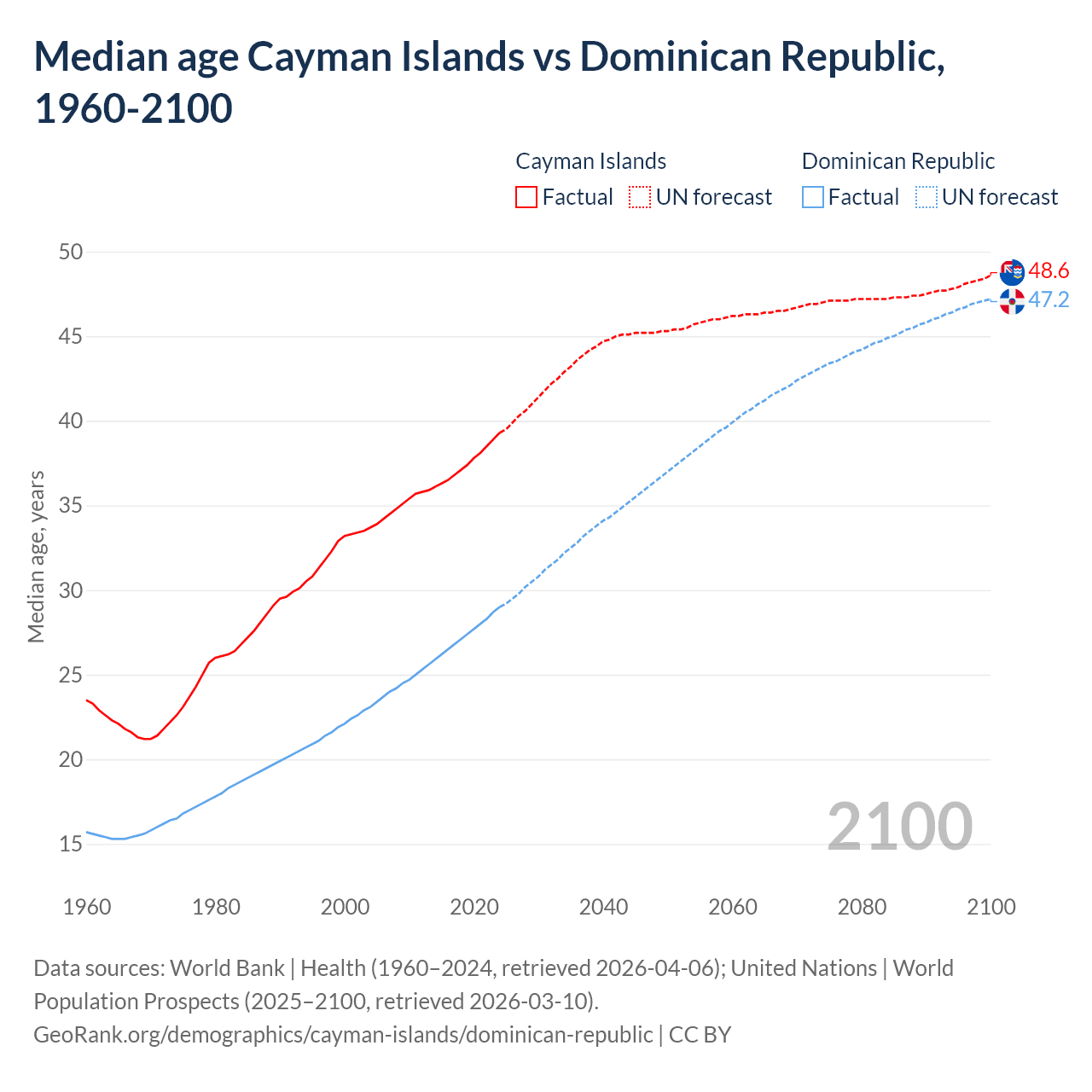 Demographics