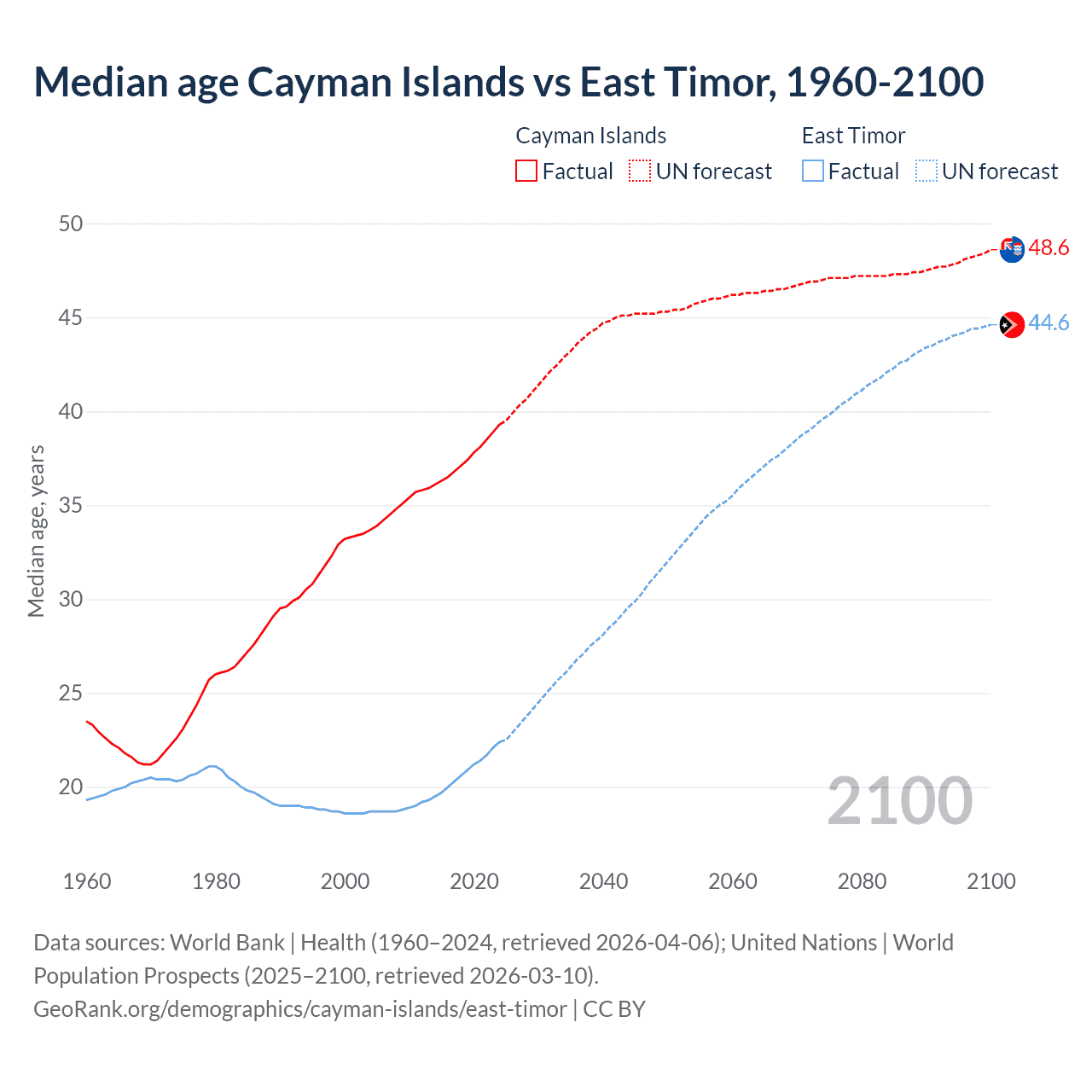 Demographics