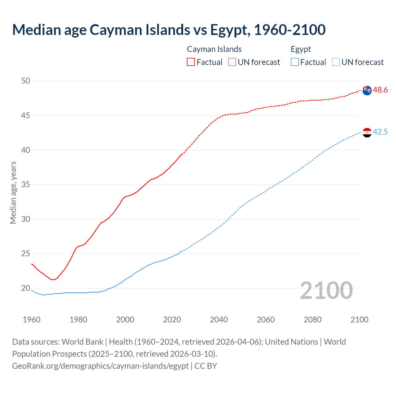 Demographics