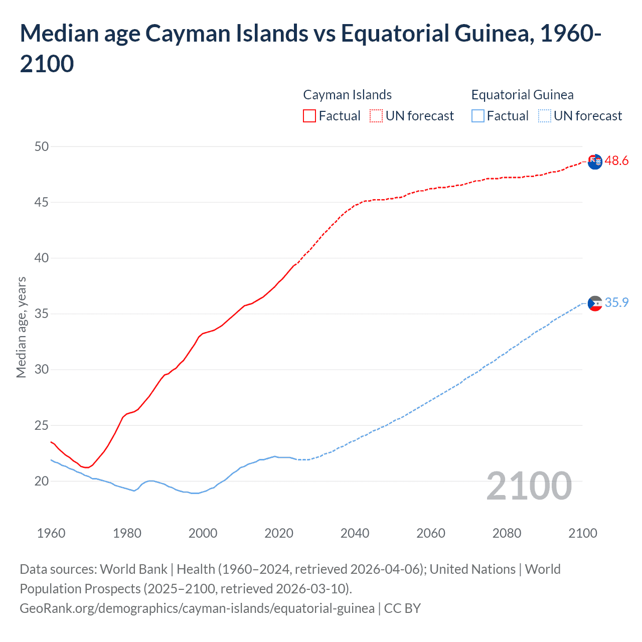 Demographics