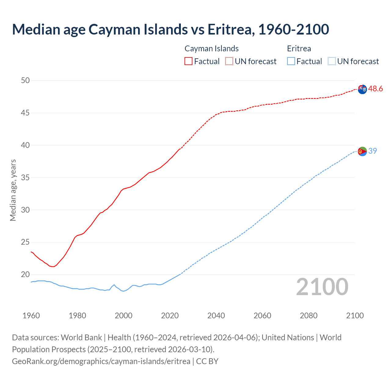 Demographics