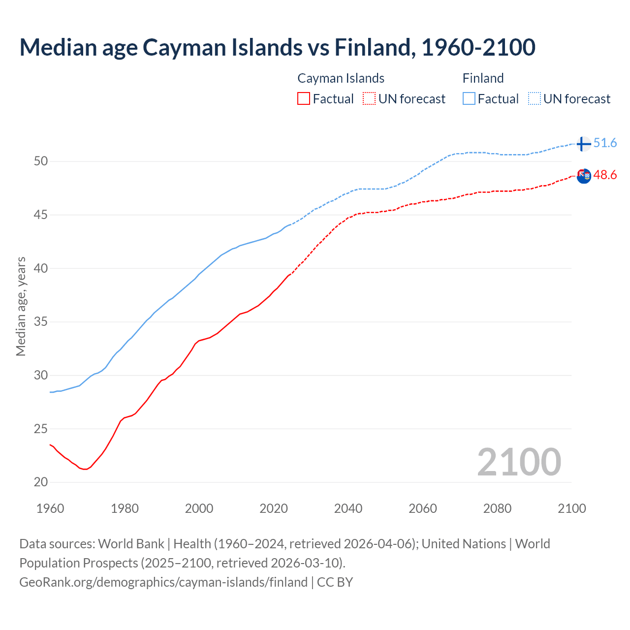 Demographics