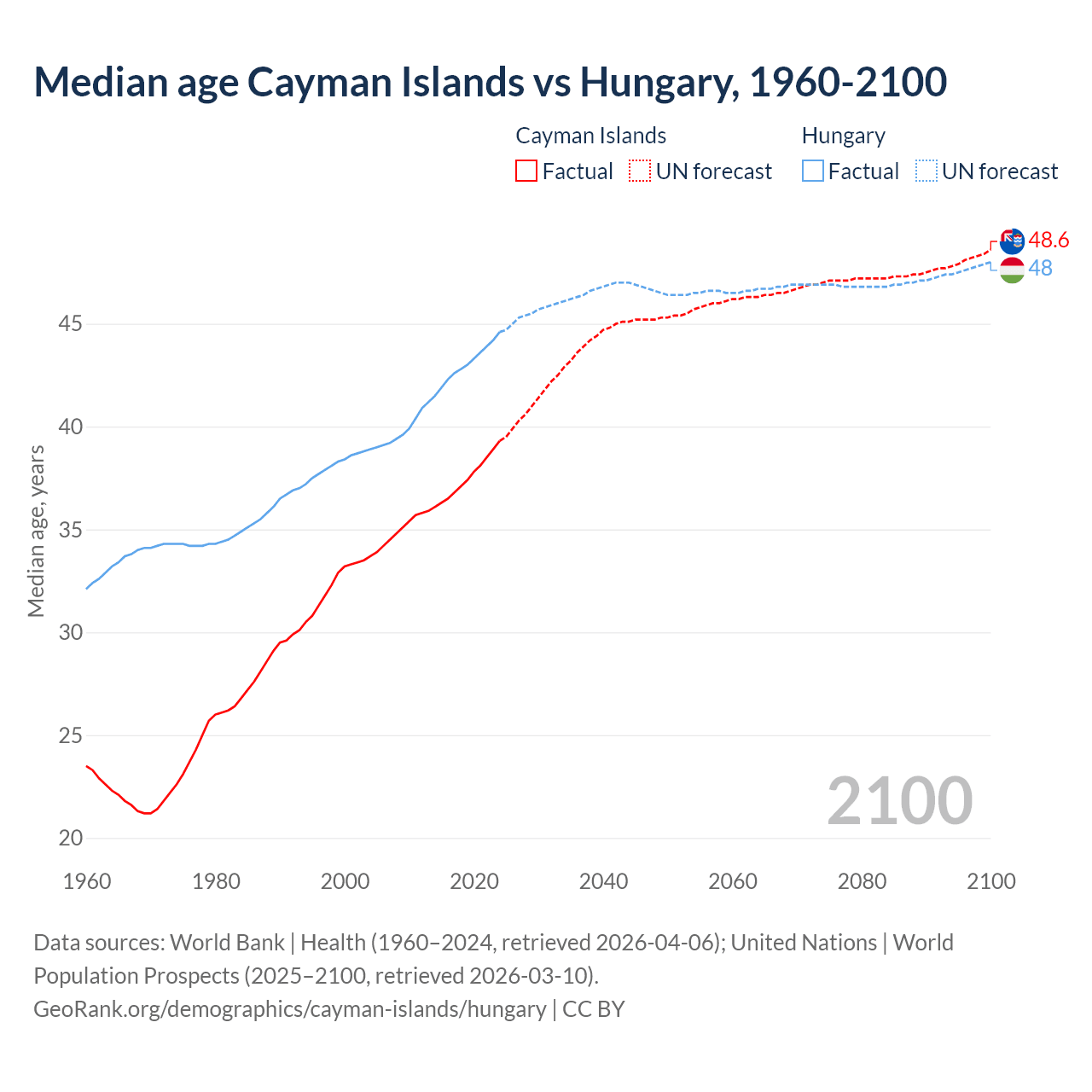 Demographics