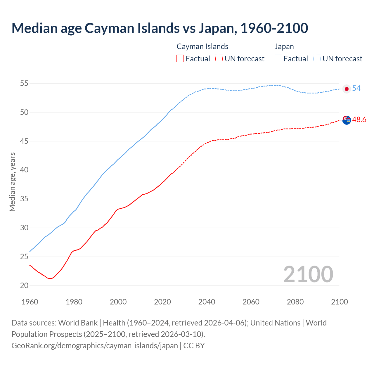 Demographics