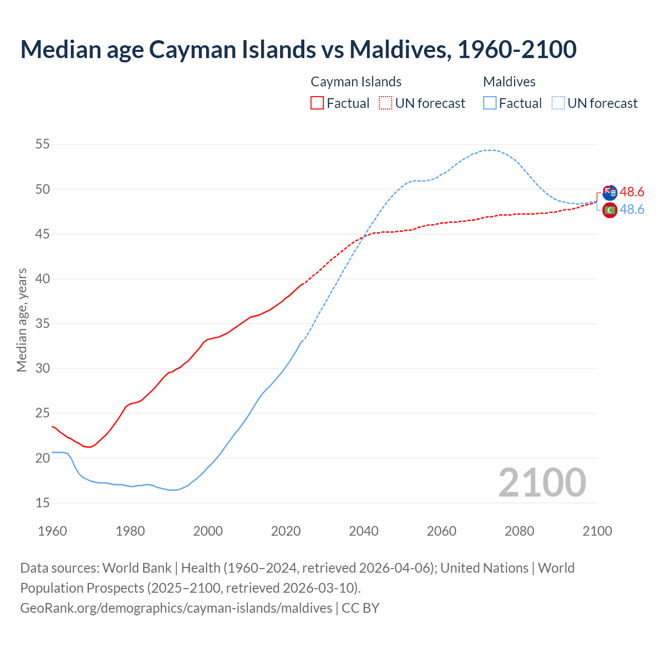 Demographics
