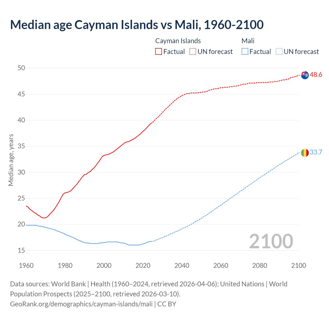 Demographics