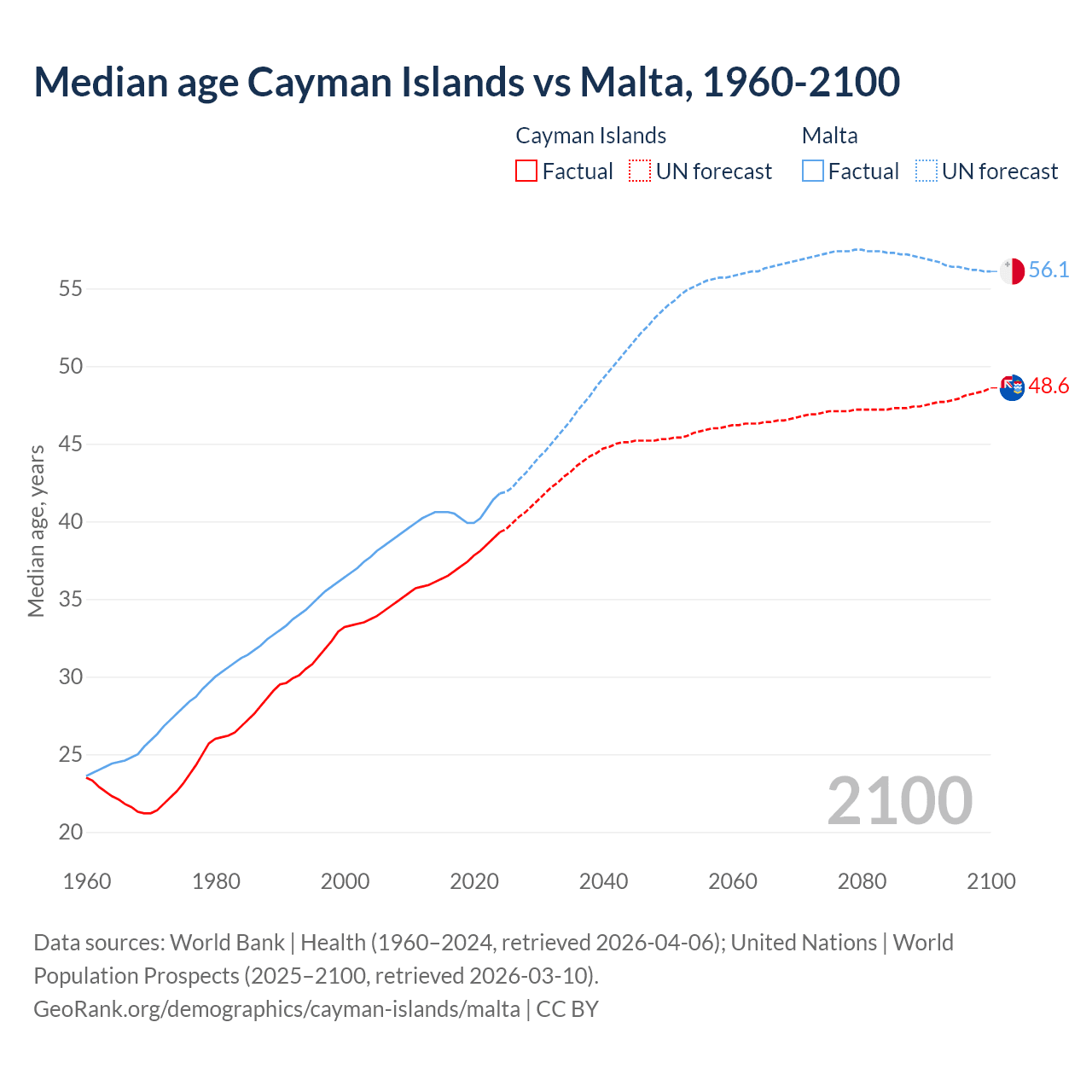 Demographics