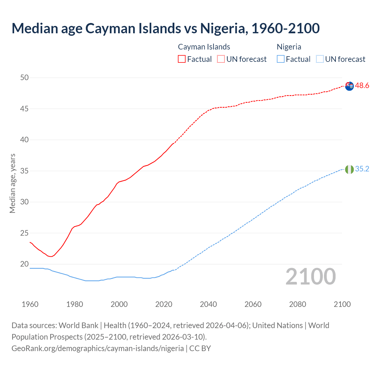 Demographics