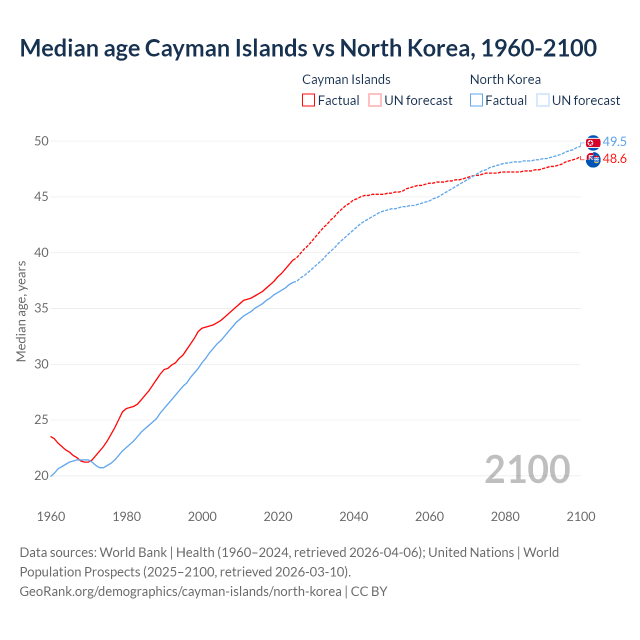 Demographics