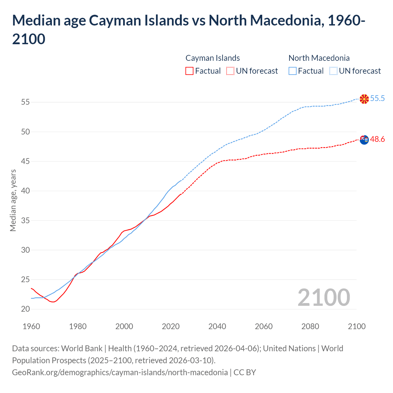 Demographics