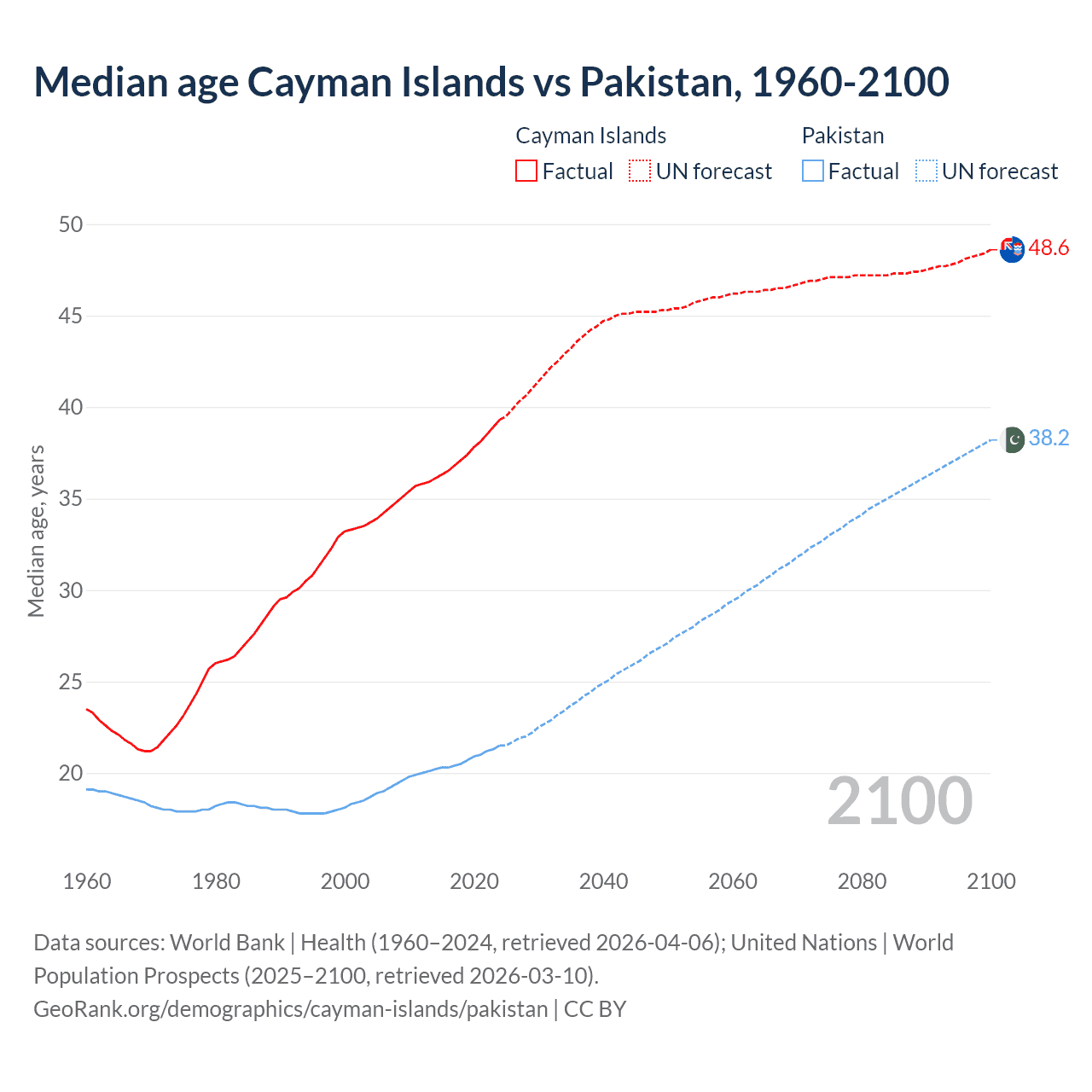 Demographics