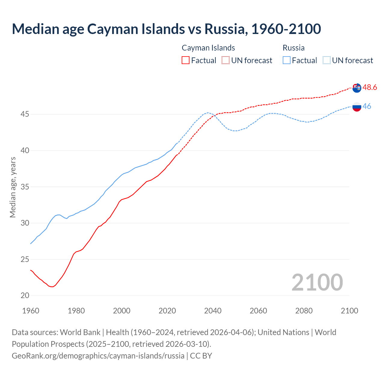 Demographics