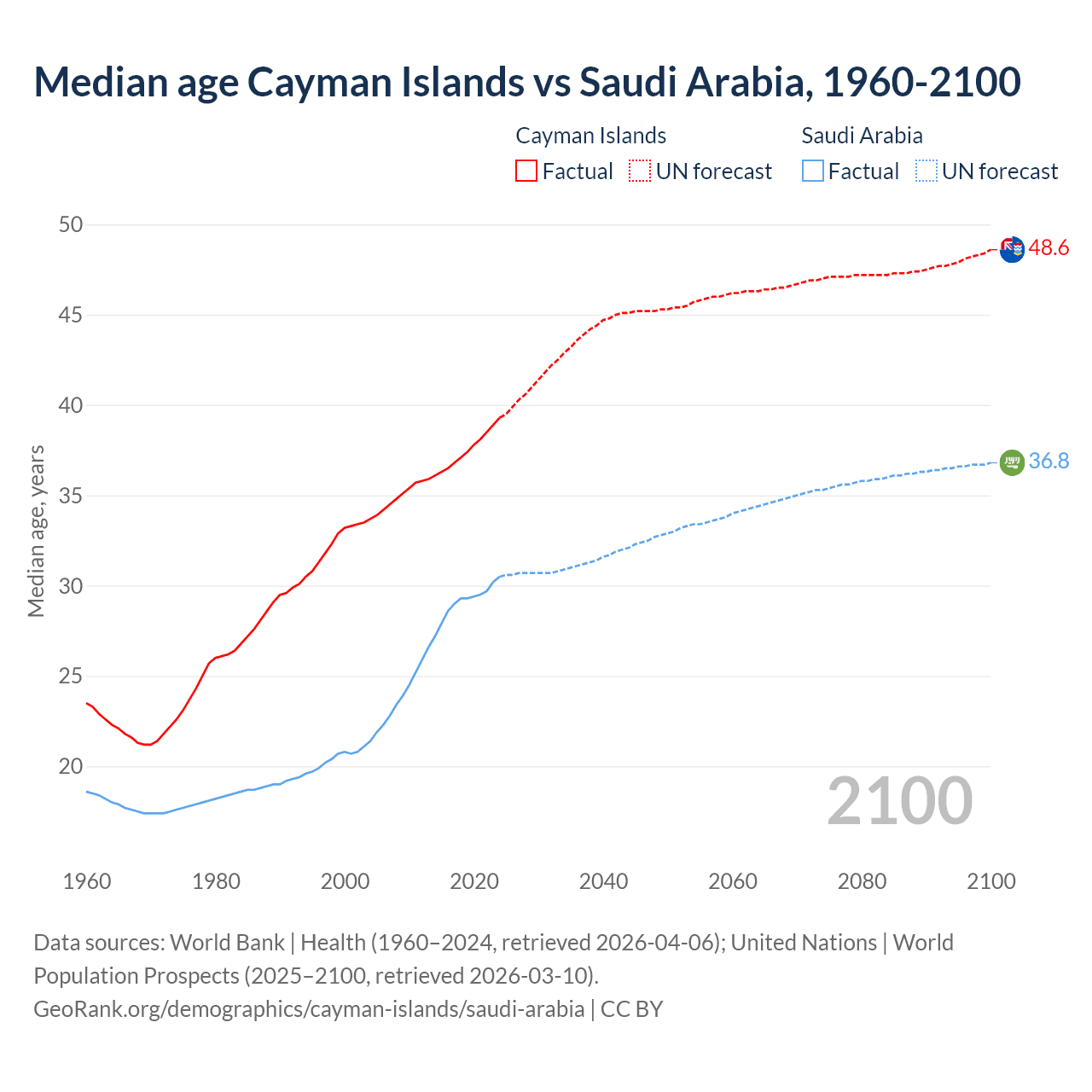 Demographics