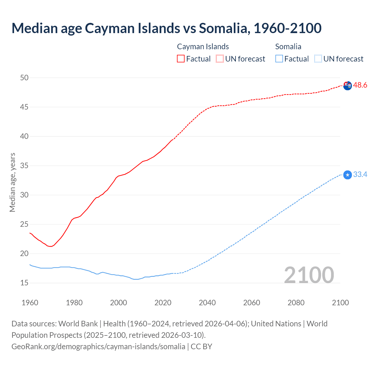 Demographics