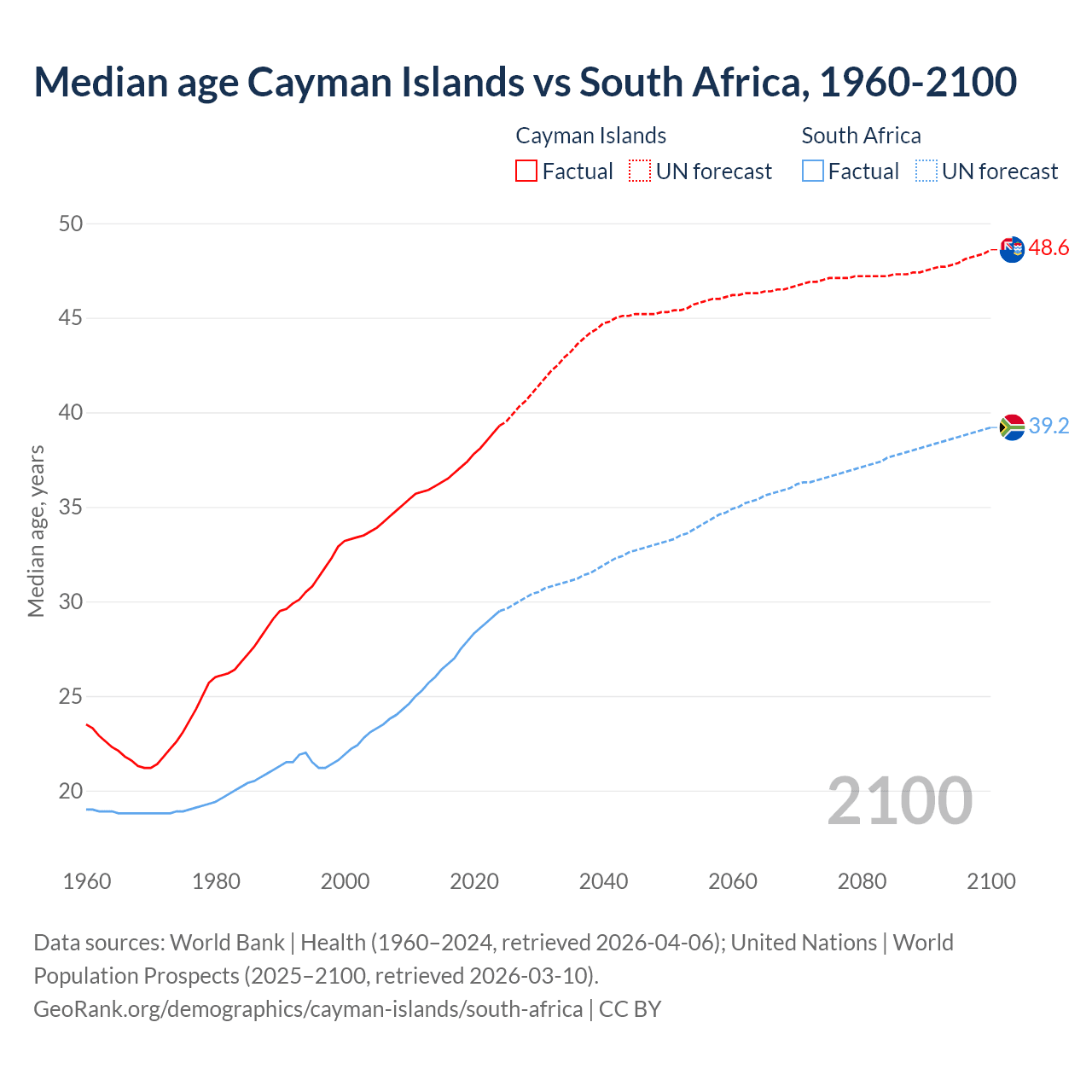 Demographics