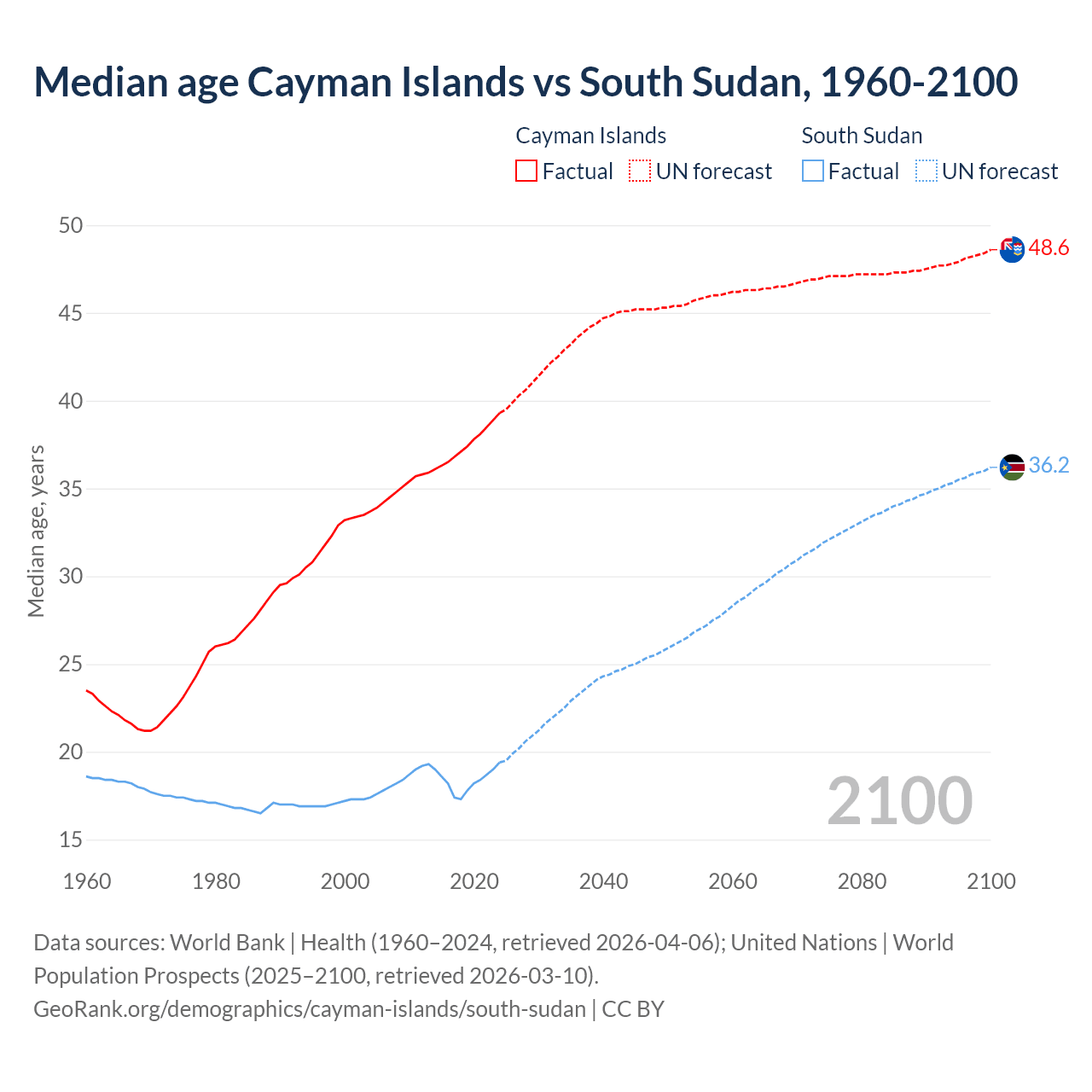 Demographics