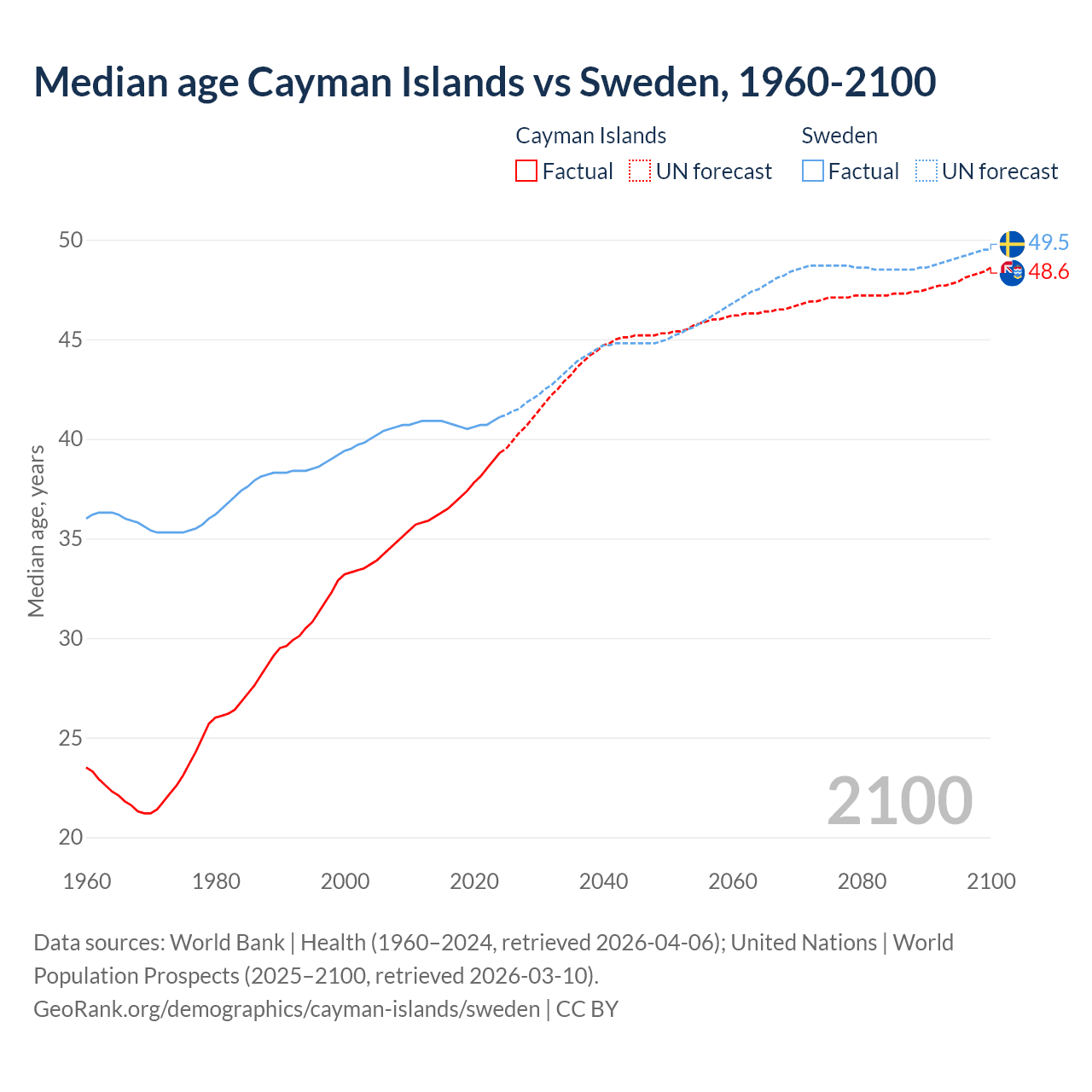 Demographics