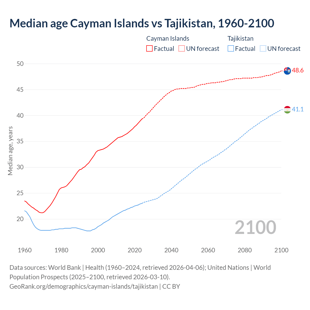 Demographics