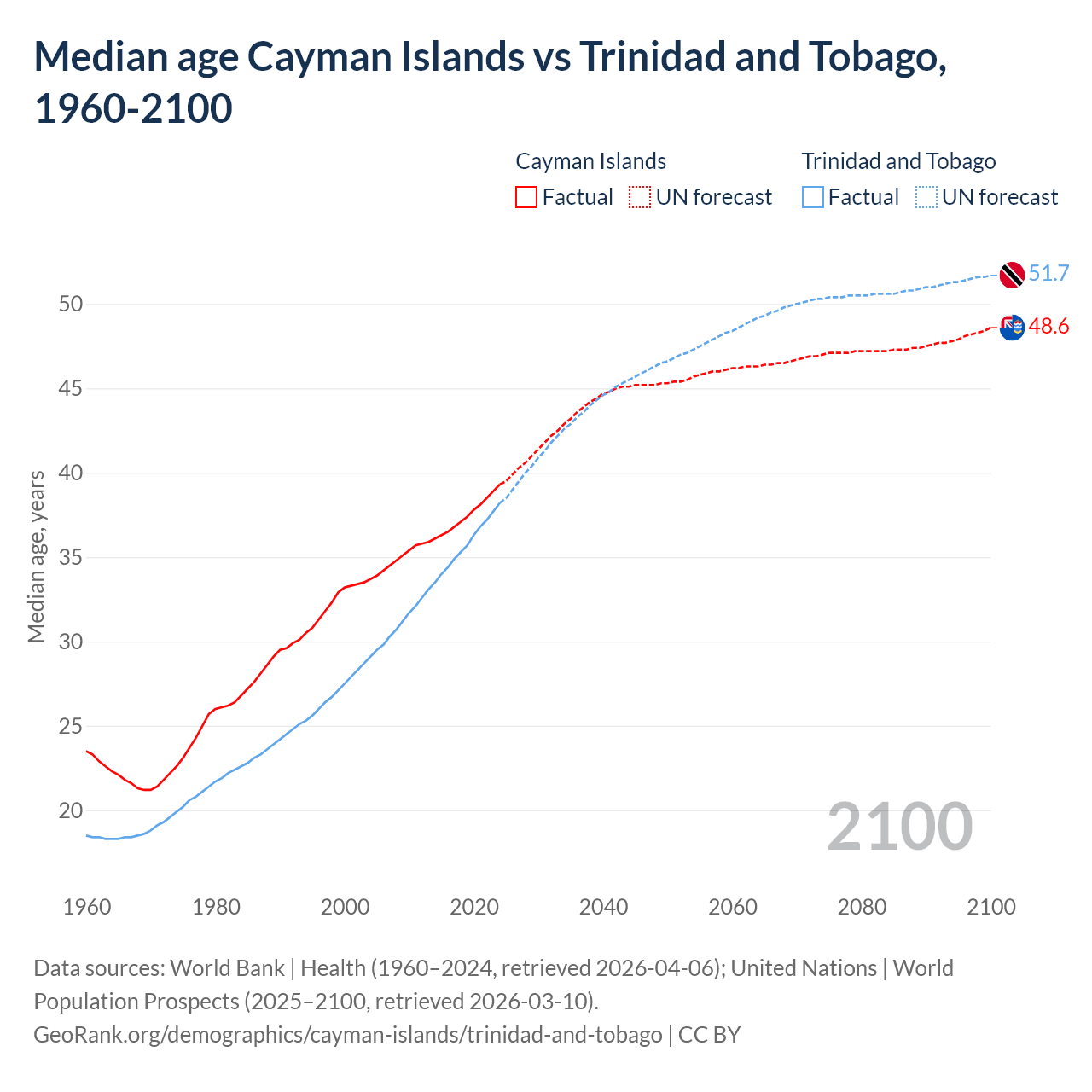 Demographics