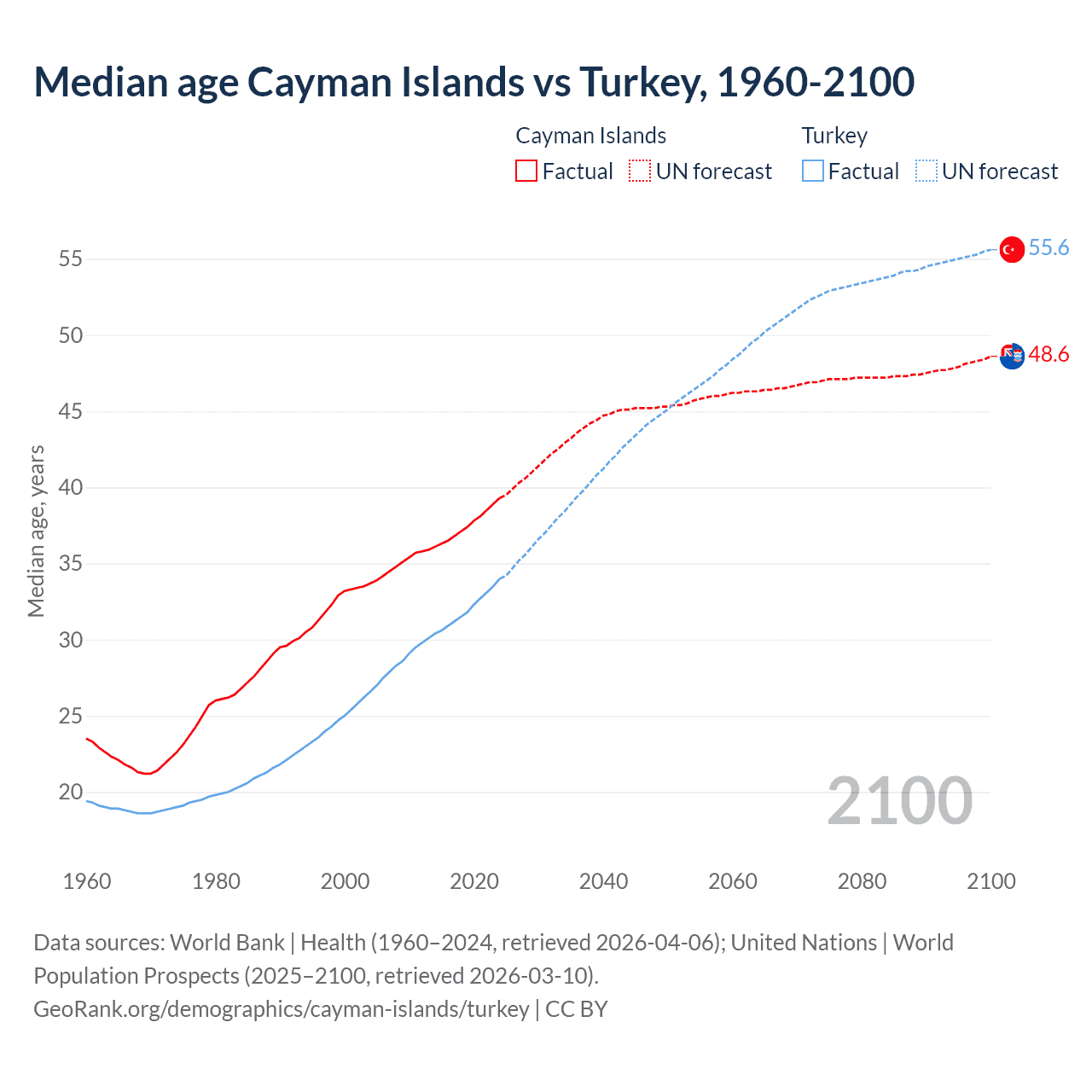 Demographics