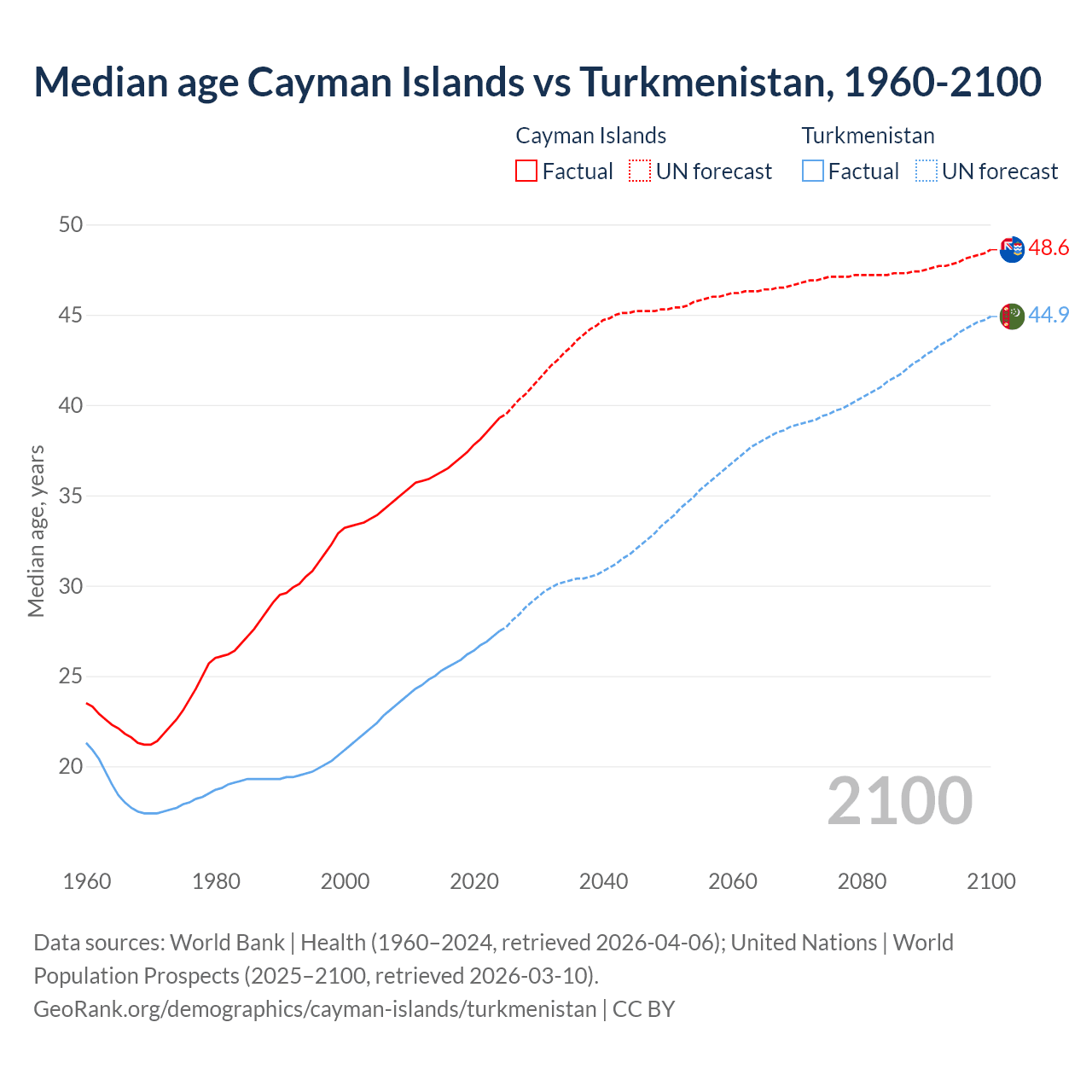 Demographics