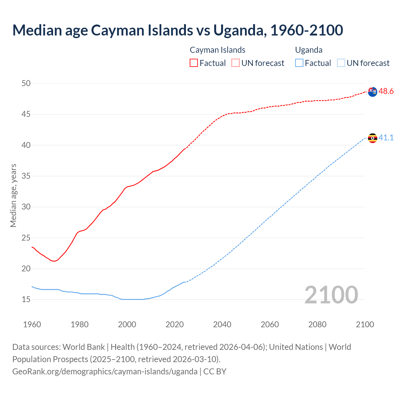 Demographics