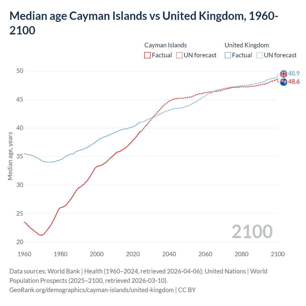 Demographics