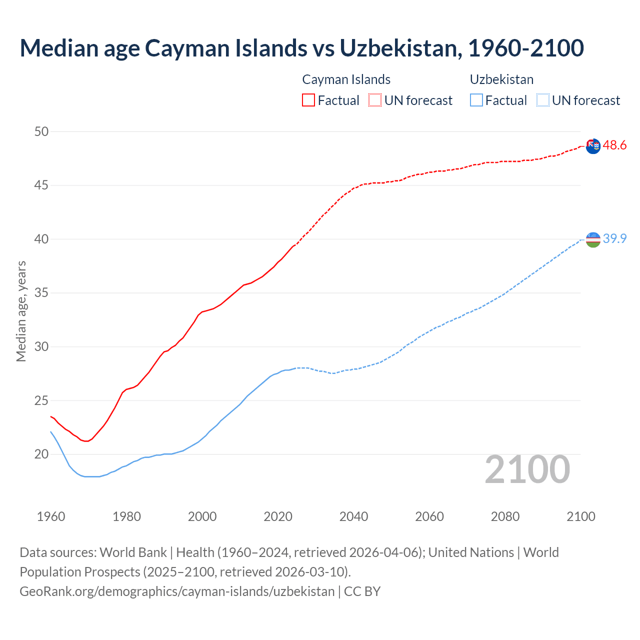 Demographics