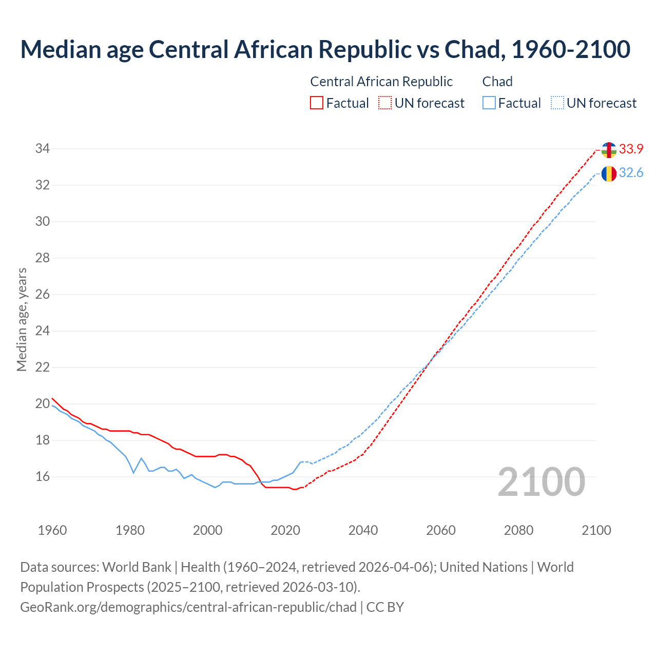 Demographics