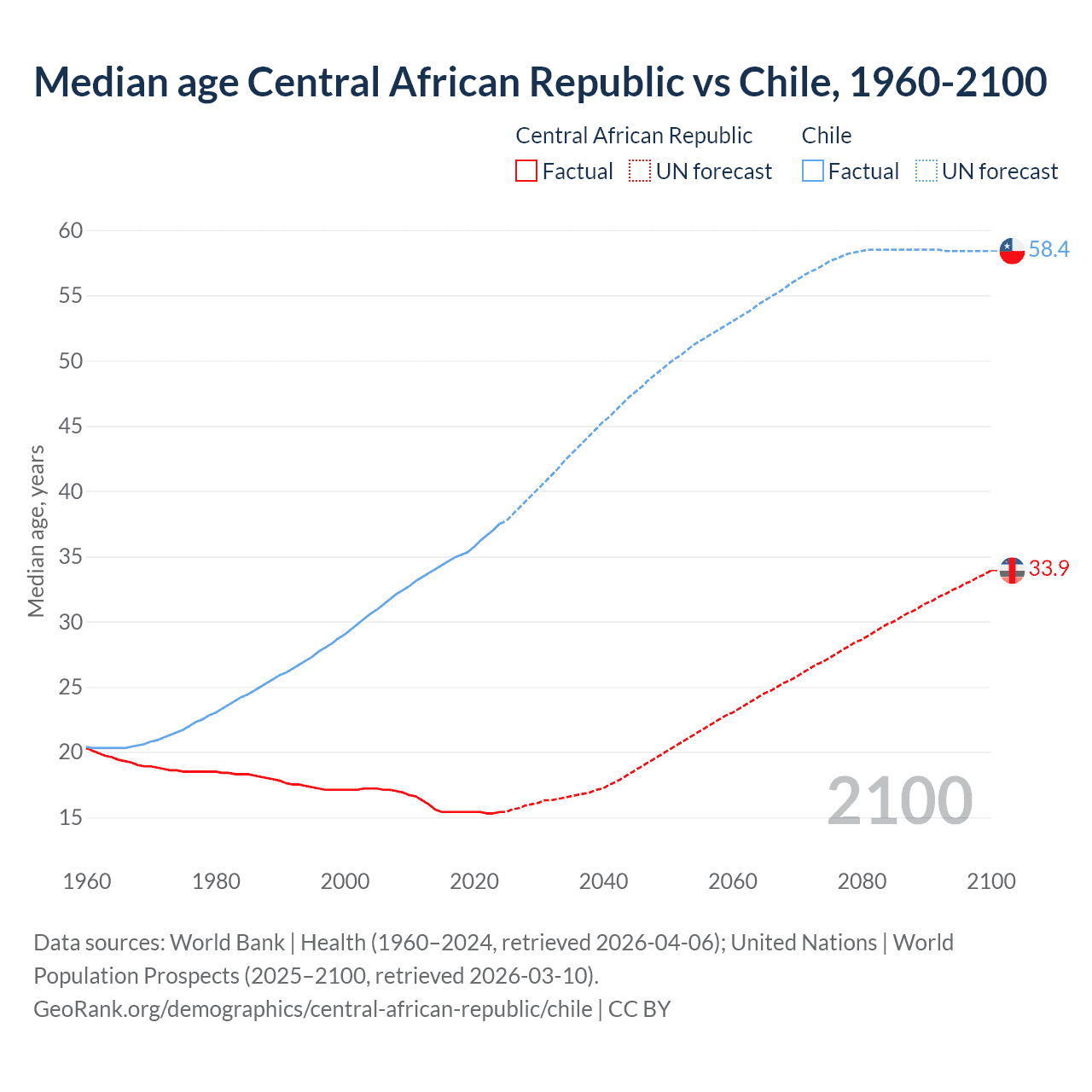 Demographics