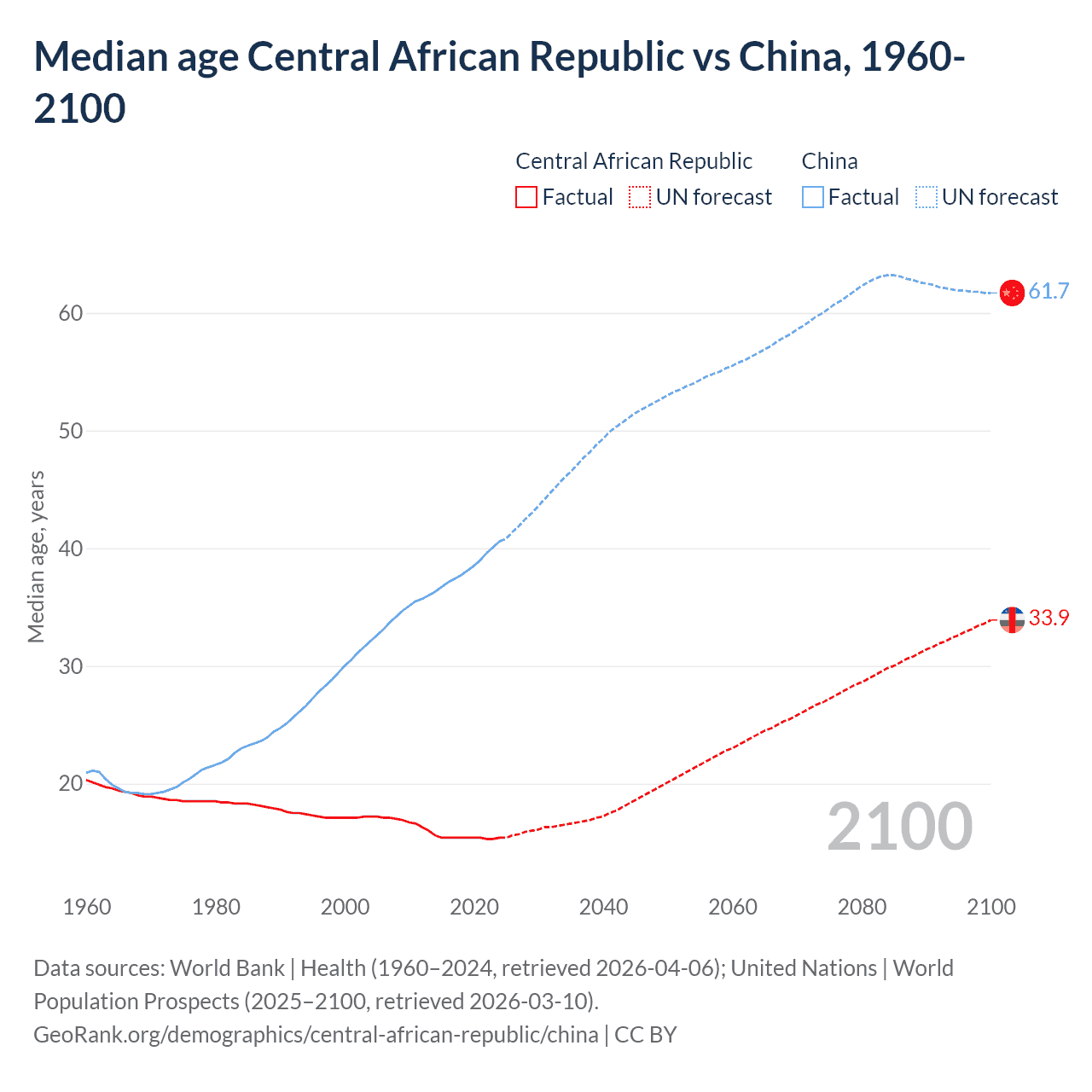 Demographics