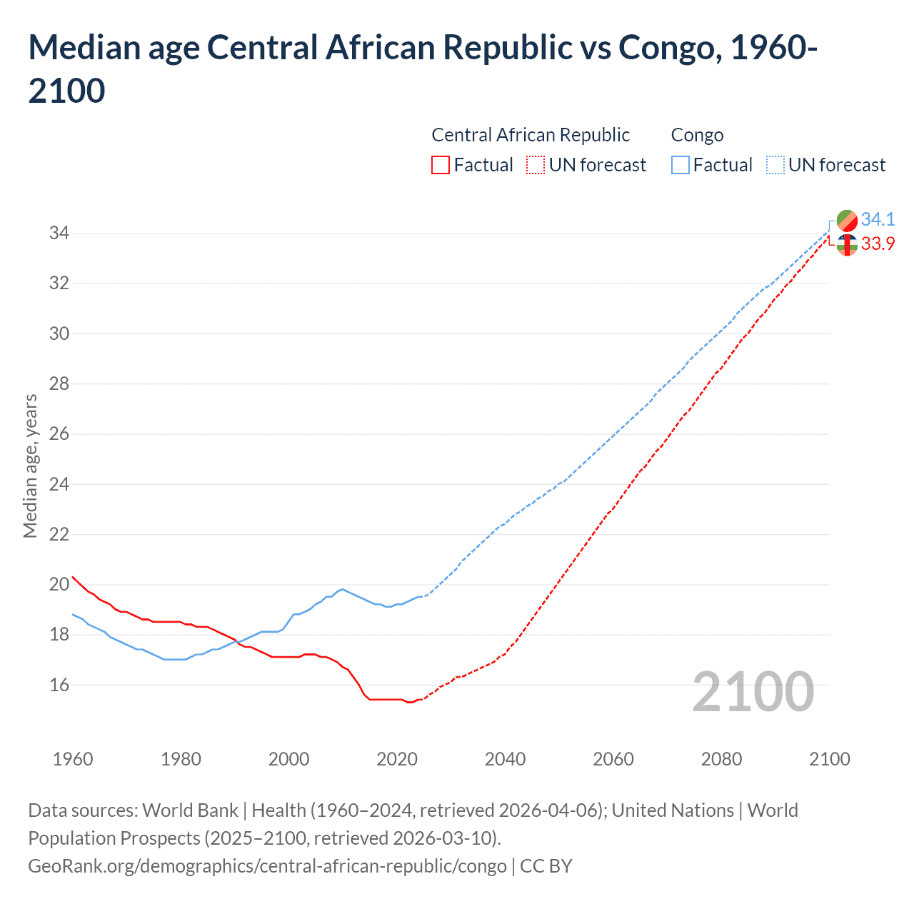Demographics