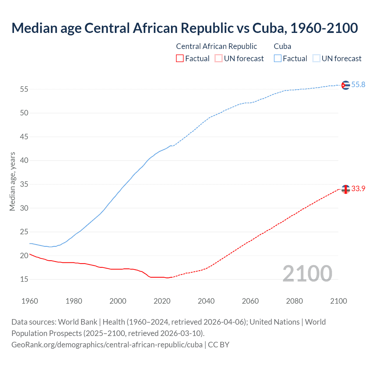 Demographics