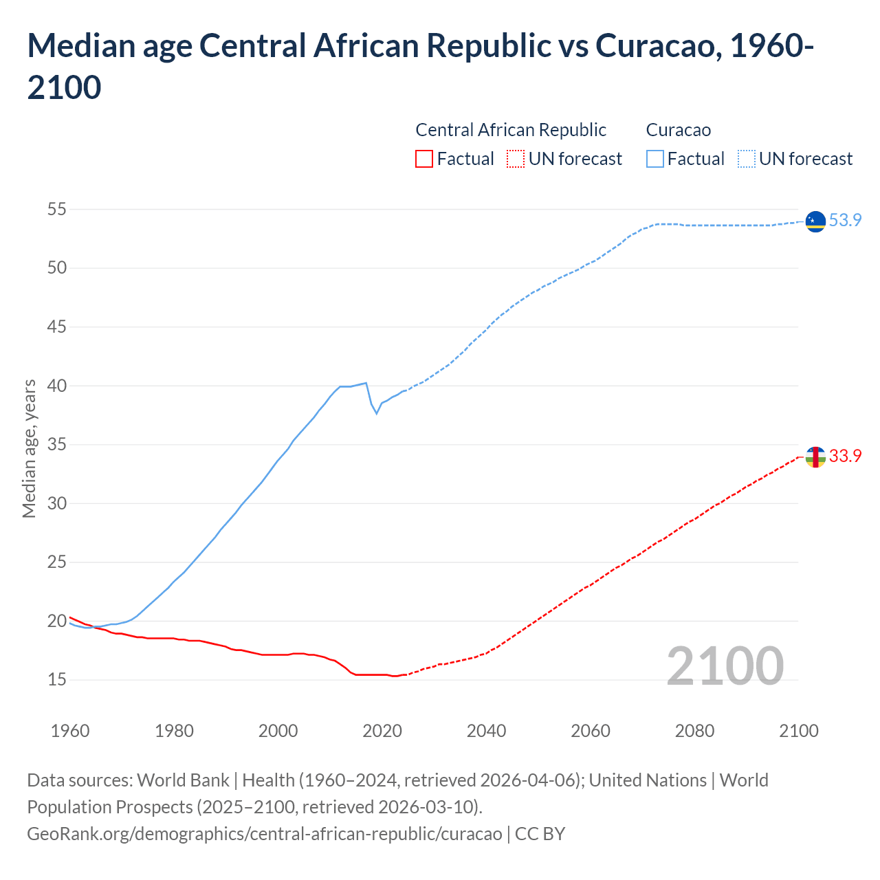Demographics
