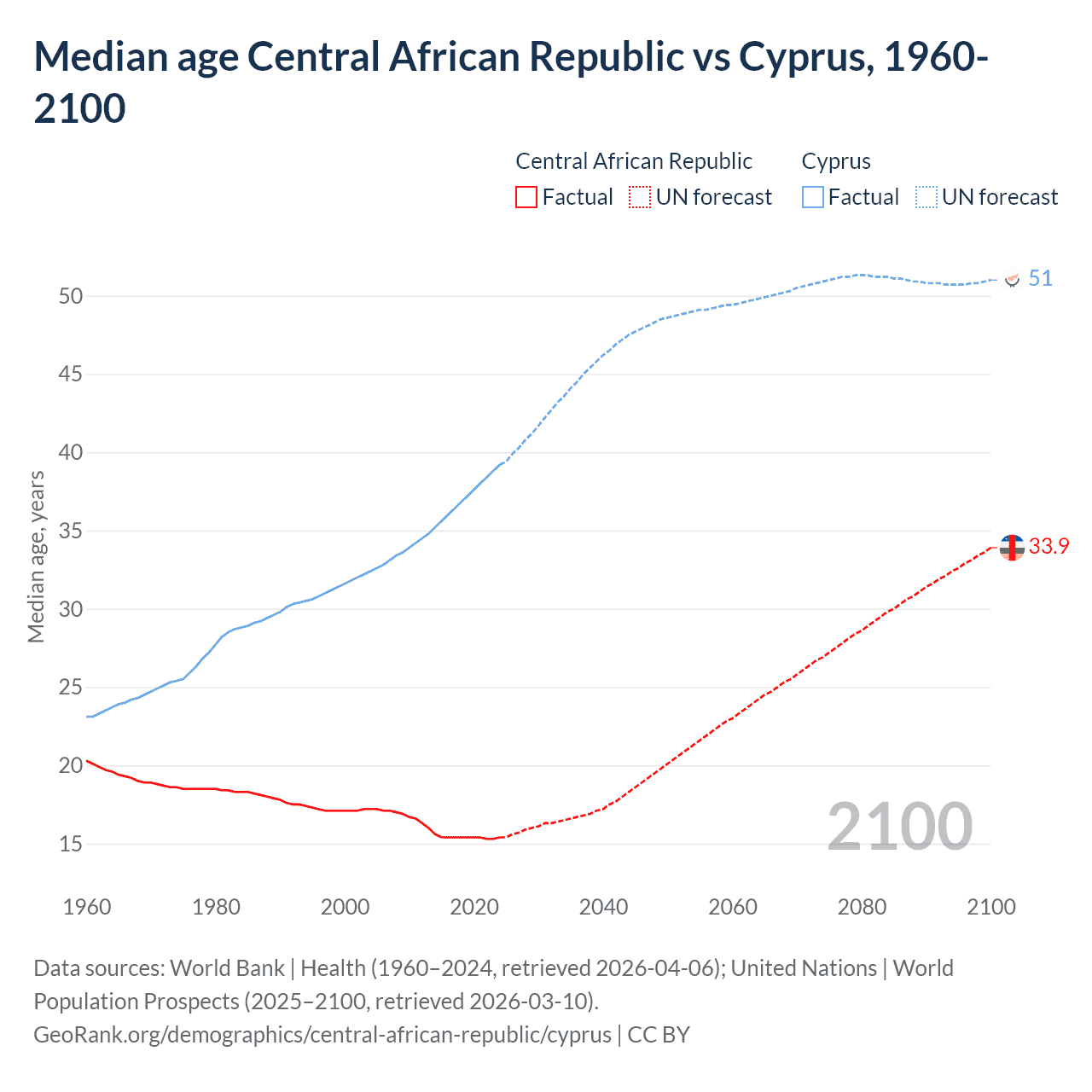 Demographics