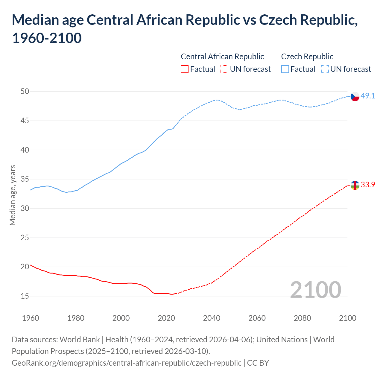 Demographics