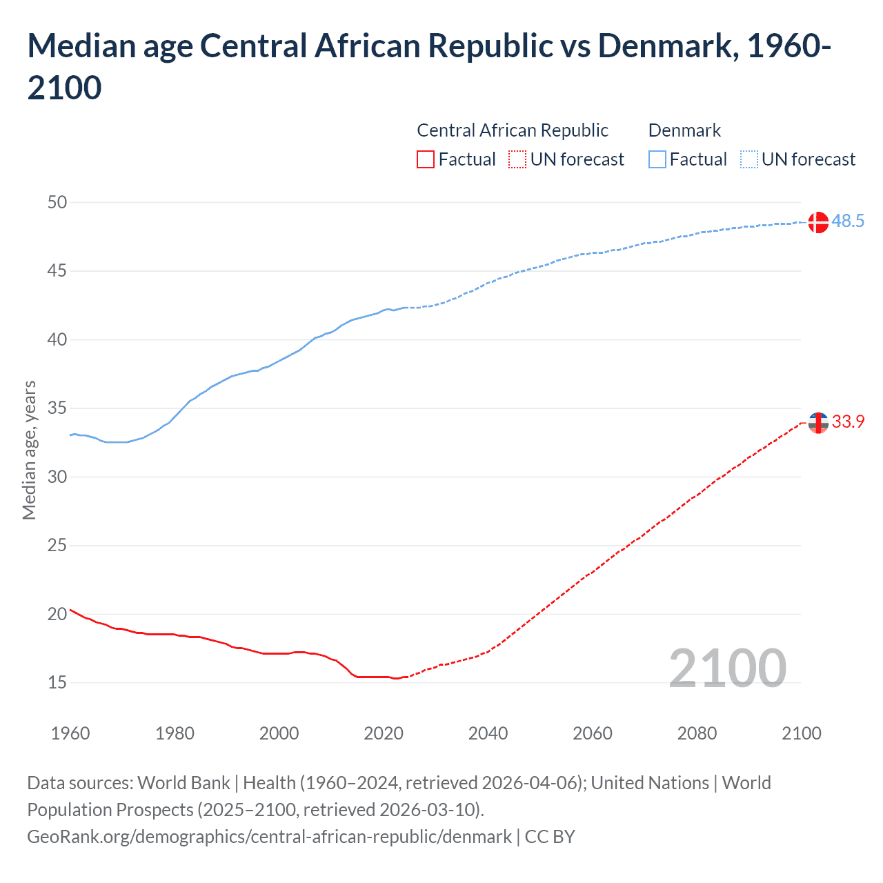 Demographics
