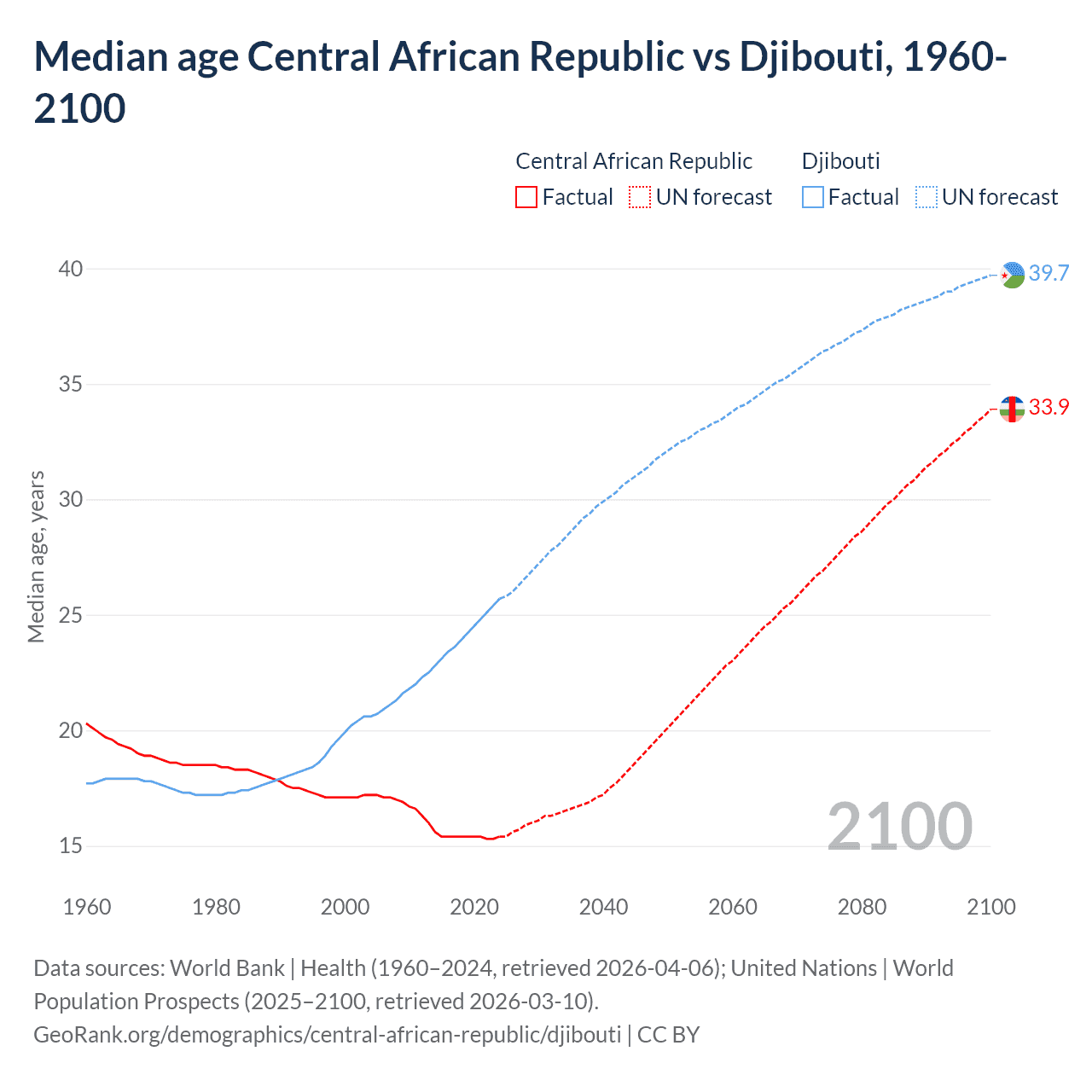 Demographics