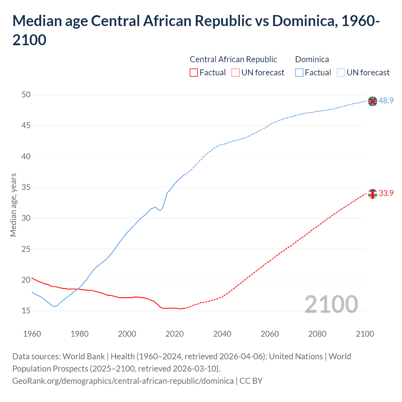 Demographics