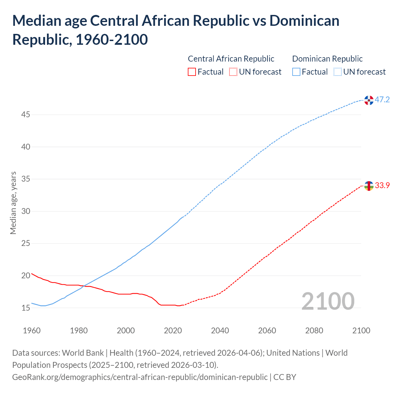 Demographics