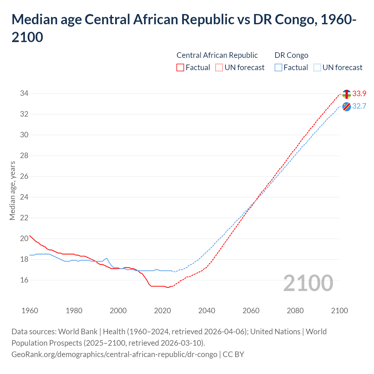 Demographics
