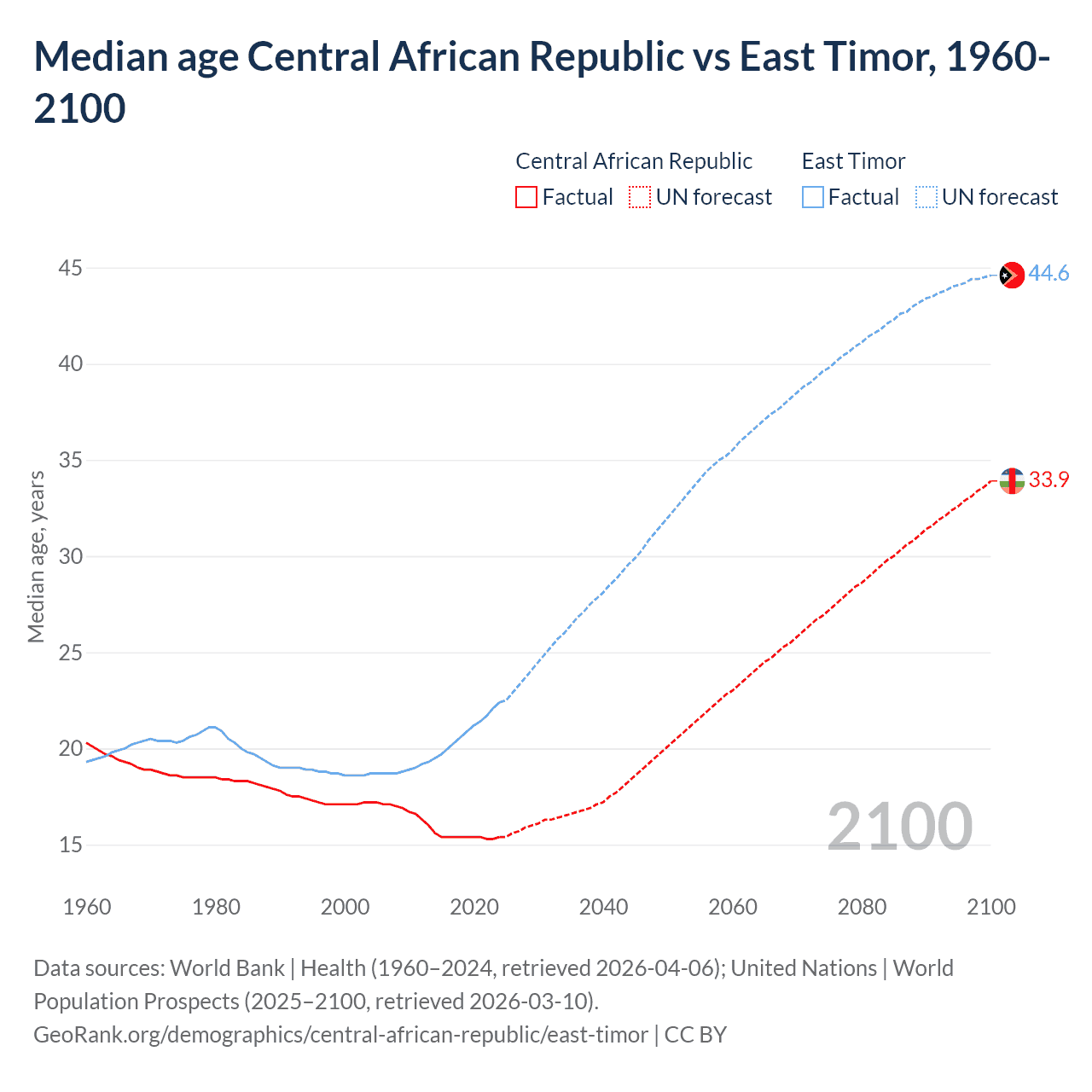 Demographics