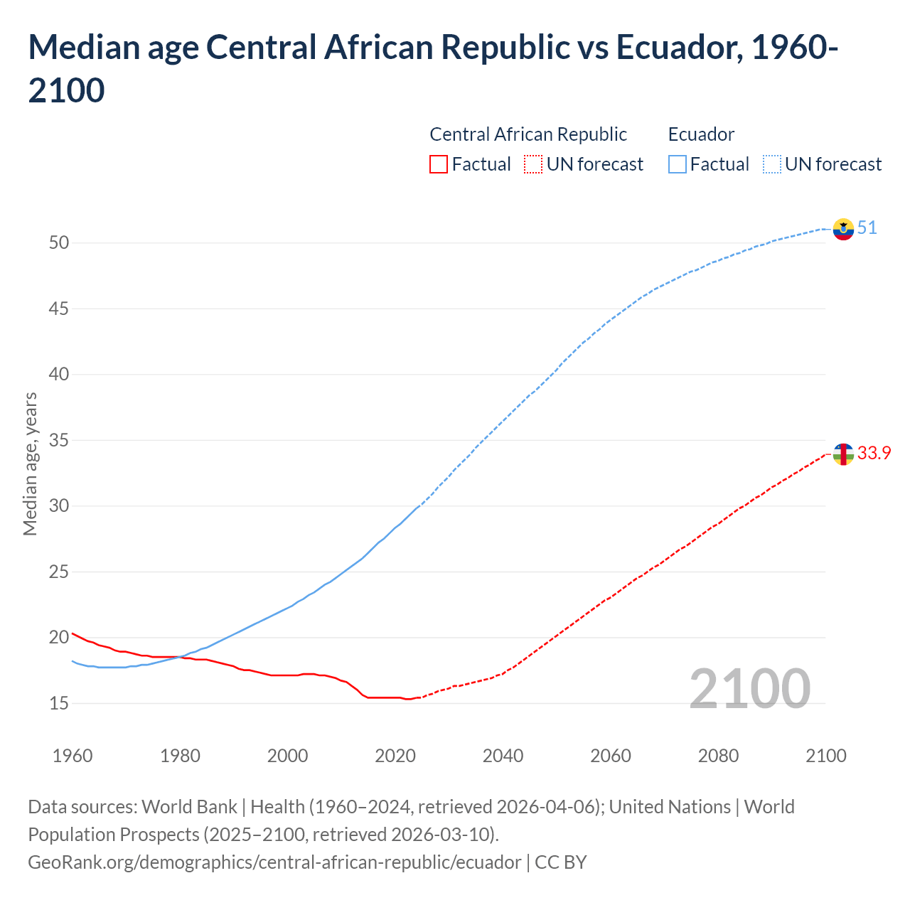 Demographics