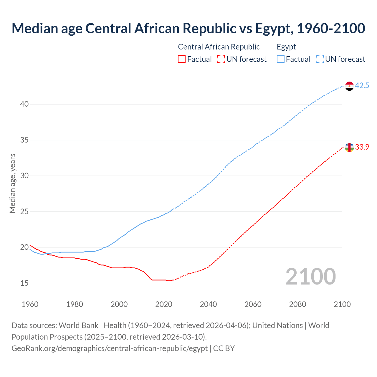 Demographics