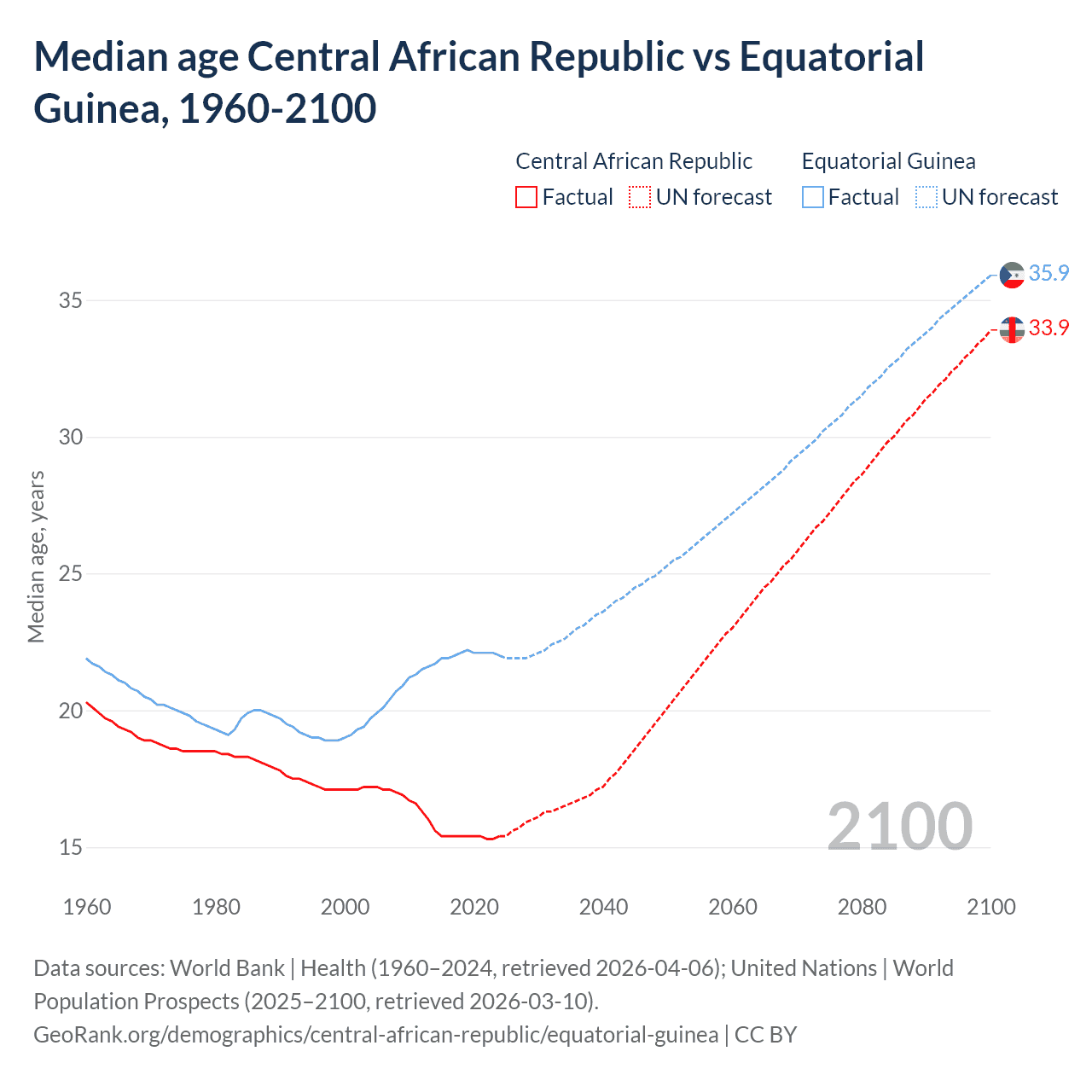 Demographics