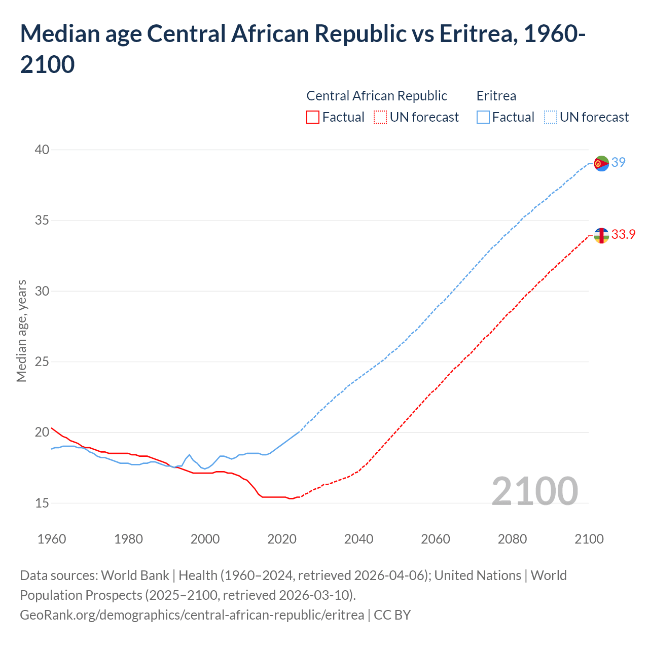 Demographics
