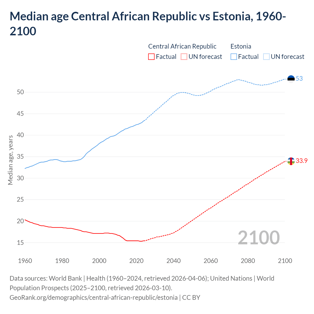 Demographics