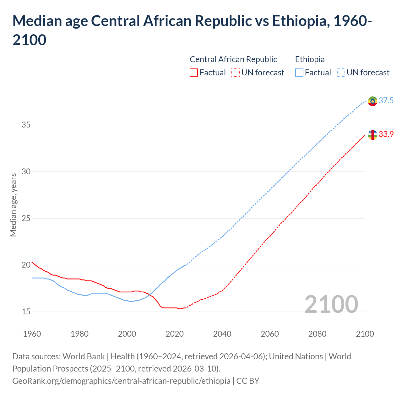 Demographics